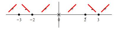 eg_x^4-39x^2-108_3x_number_line_deriv_incrdecr